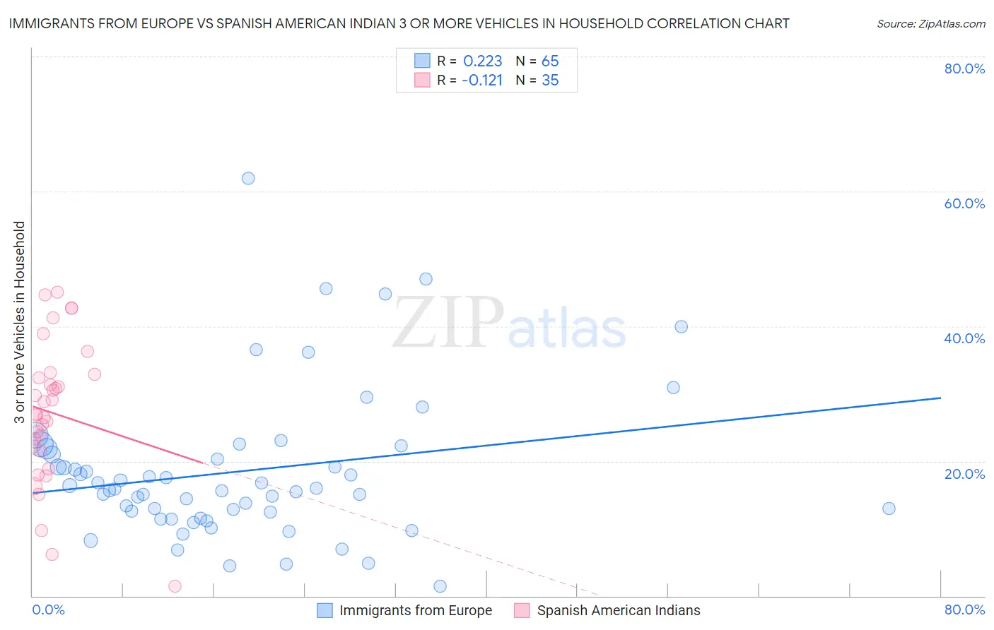 Immigrants from Europe vs Spanish American Indian 3 or more Vehicles in Household