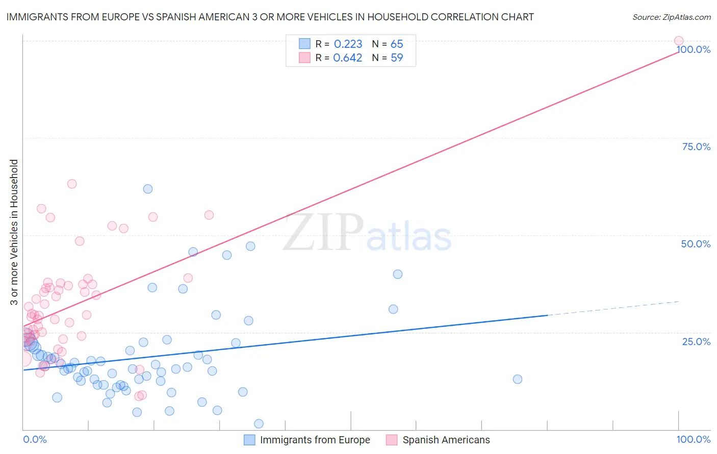 Immigrants from Europe vs Spanish American 3 or more Vehicles in Household