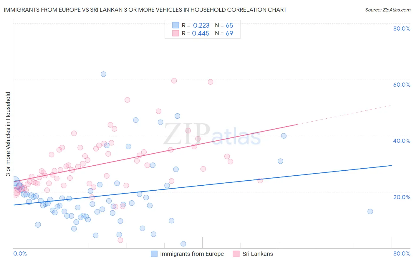 Immigrants from Europe vs Sri Lankan 3 or more Vehicles in Household