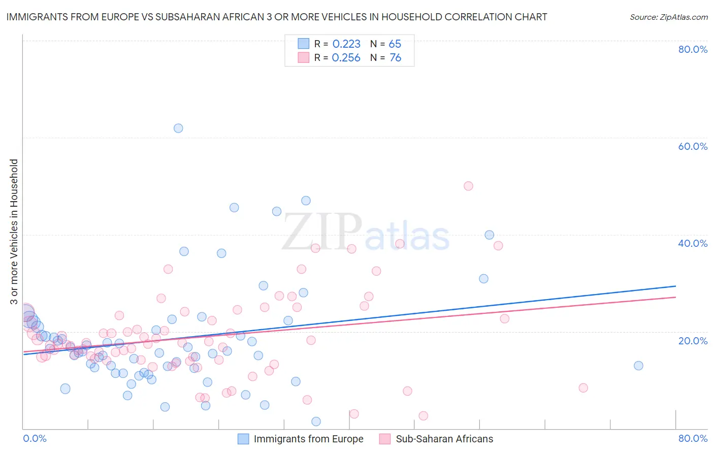 Immigrants from Europe vs Subsaharan African 3 or more Vehicles in Household