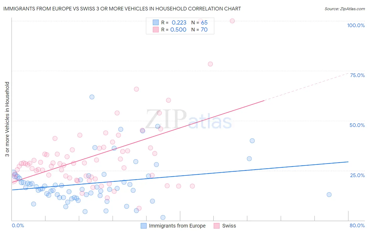 Immigrants from Europe vs Swiss 3 or more Vehicles in Household