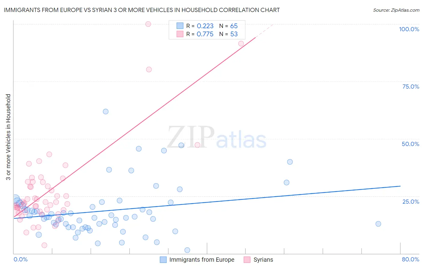 Immigrants from Europe vs Syrian 3 or more Vehicles in Household