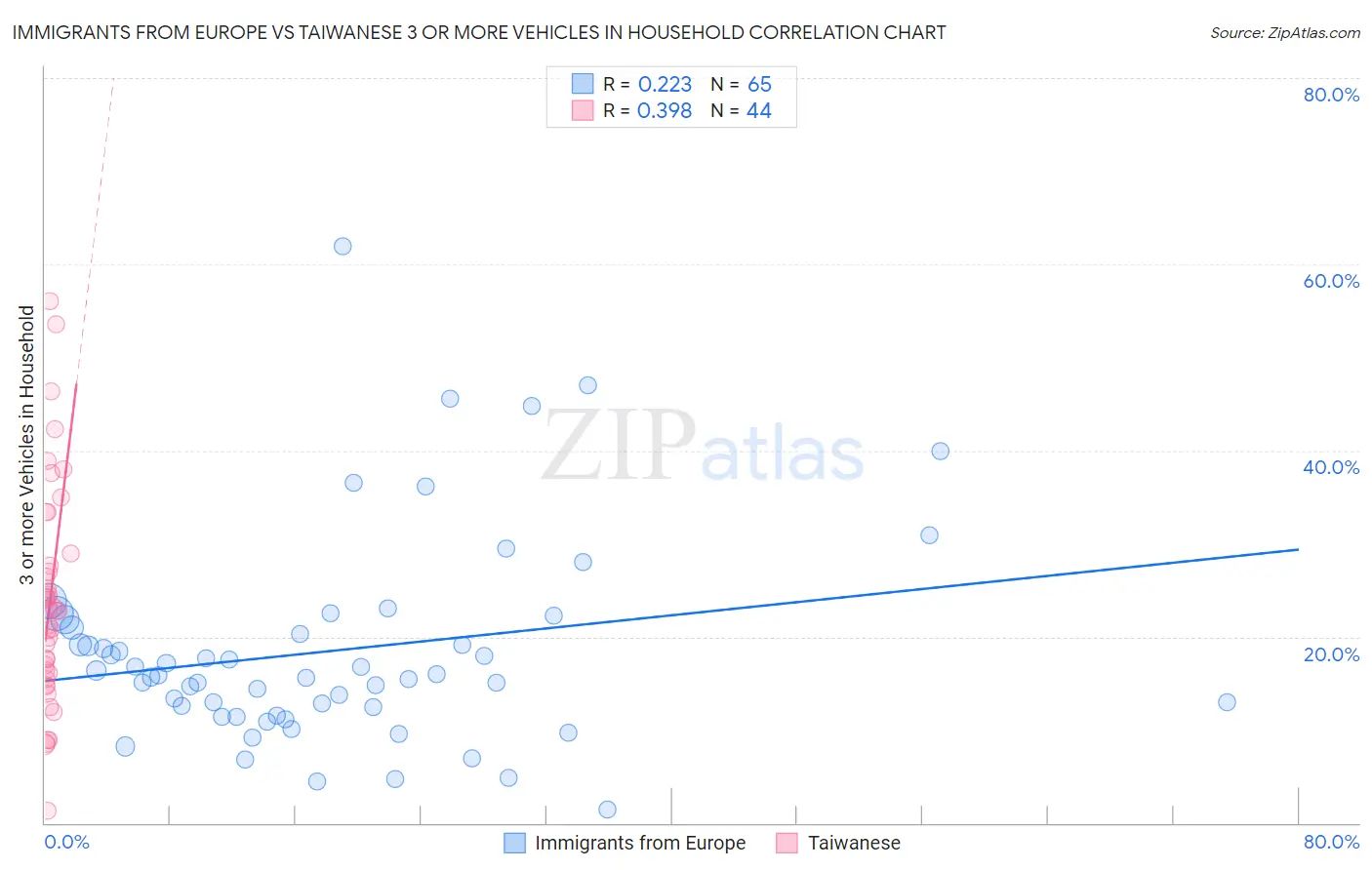Immigrants from Europe vs Taiwanese 3 or more Vehicles in Household