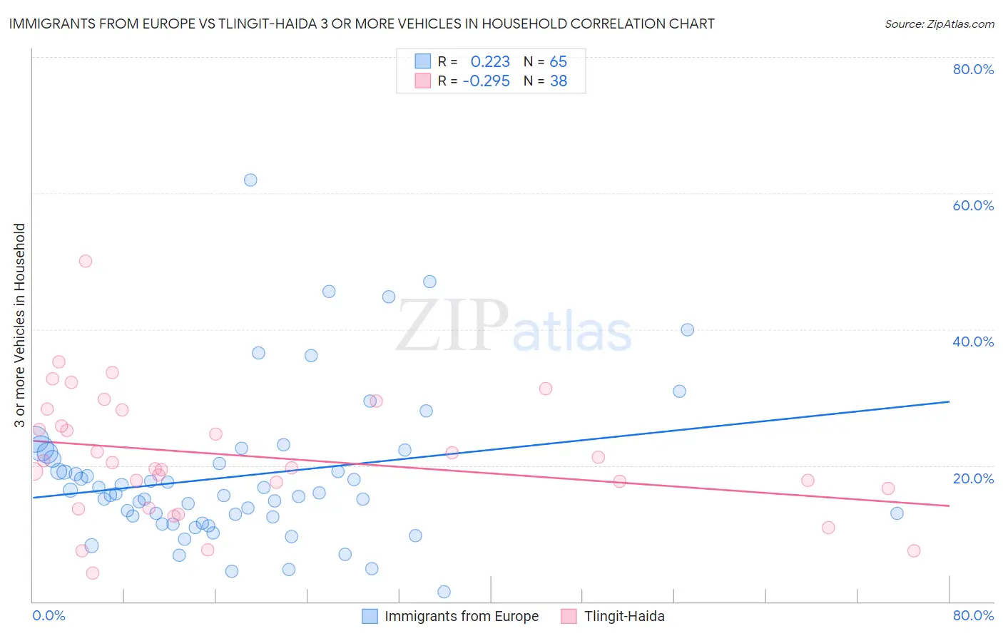 Immigrants from Europe vs Tlingit-Haida 3 or more Vehicles in Household