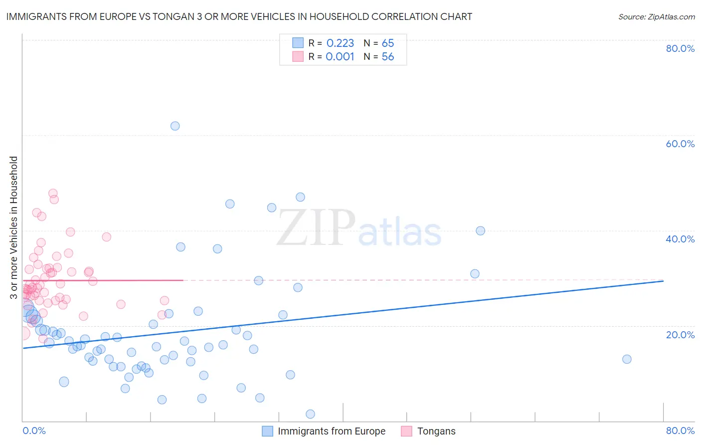 Immigrants from Europe vs Tongan 3 or more Vehicles in Household