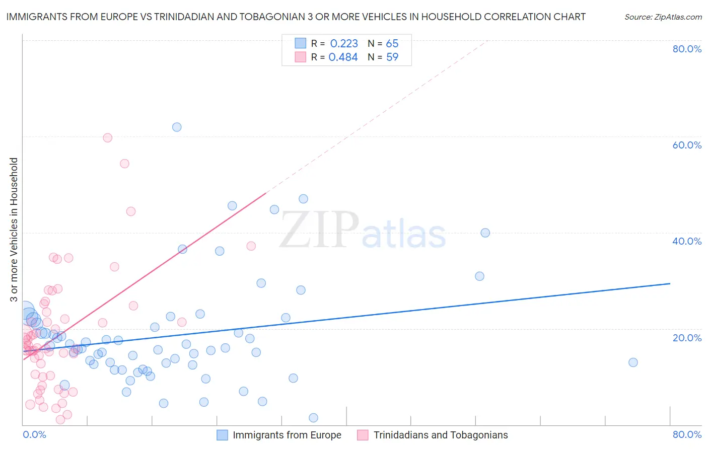 Immigrants from Europe vs Trinidadian and Tobagonian 3 or more Vehicles in Household