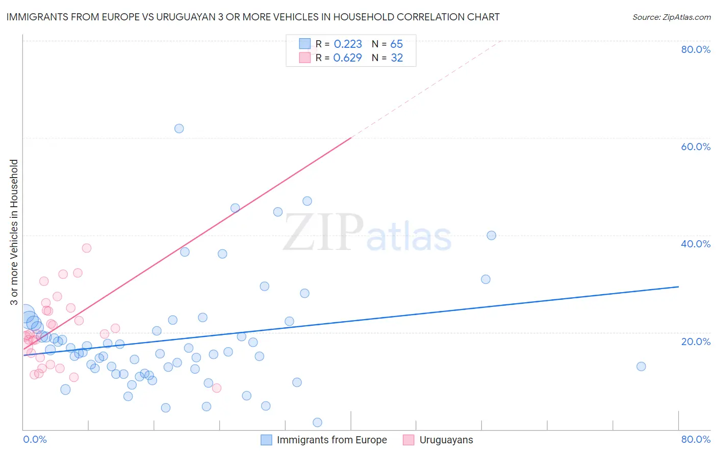 Immigrants from Europe vs Uruguayan 3 or more Vehicles in Household
