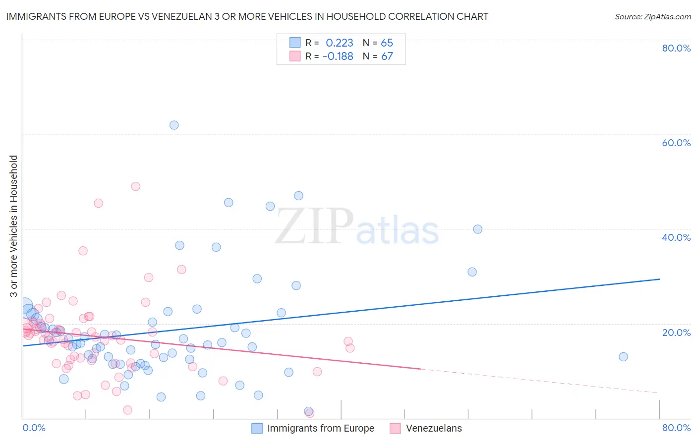 Immigrants from Europe vs Venezuelan 3 or more Vehicles in Household