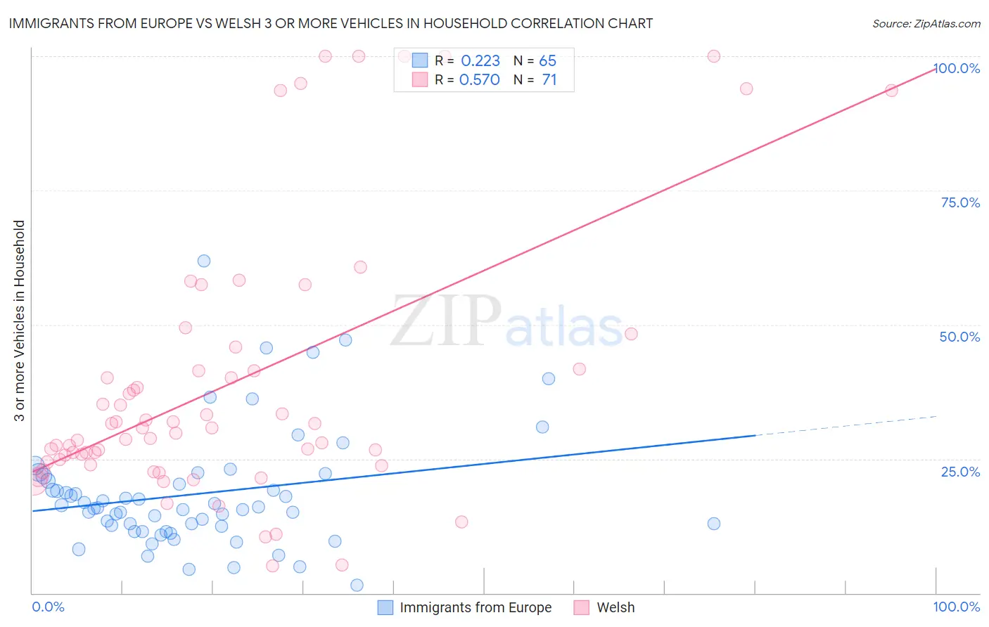 Immigrants from Europe vs Welsh 3 or more Vehicles in Household