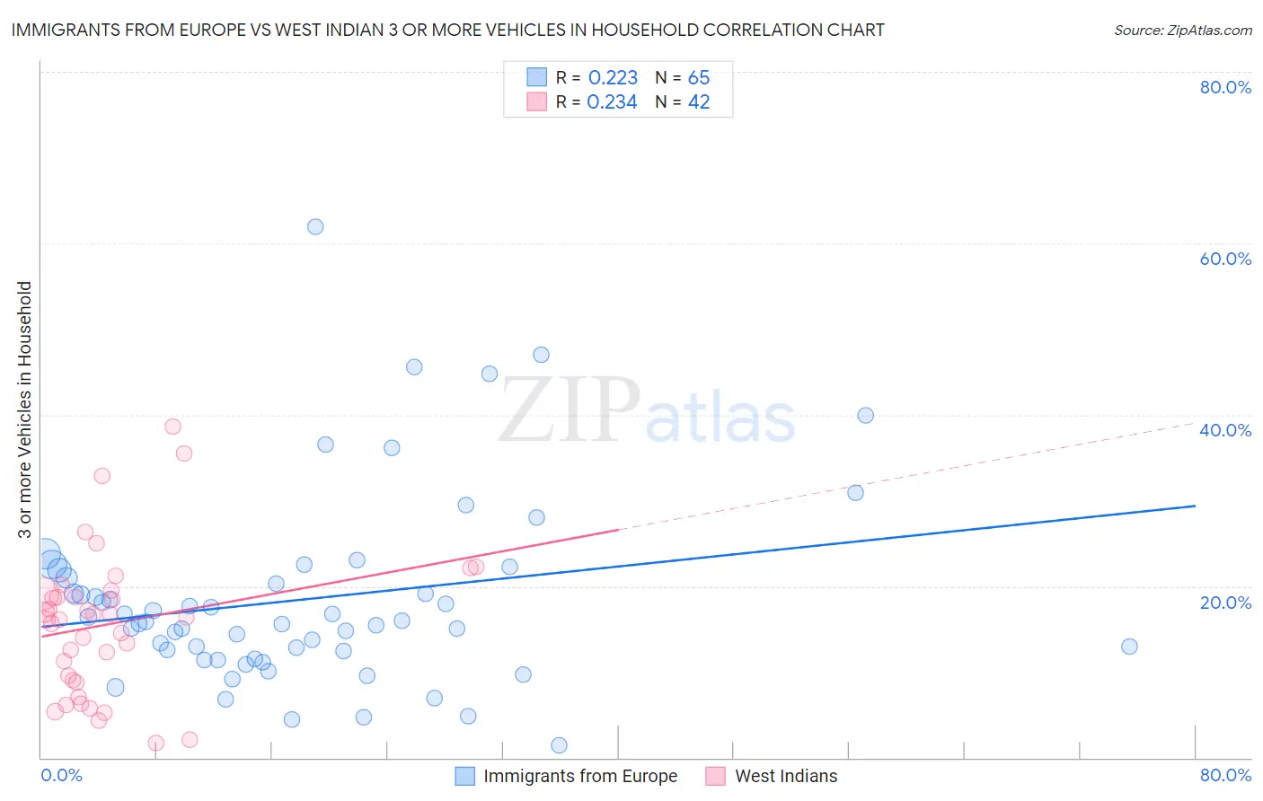 Immigrants from Europe vs West Indian 3 or more Vehicles in Household