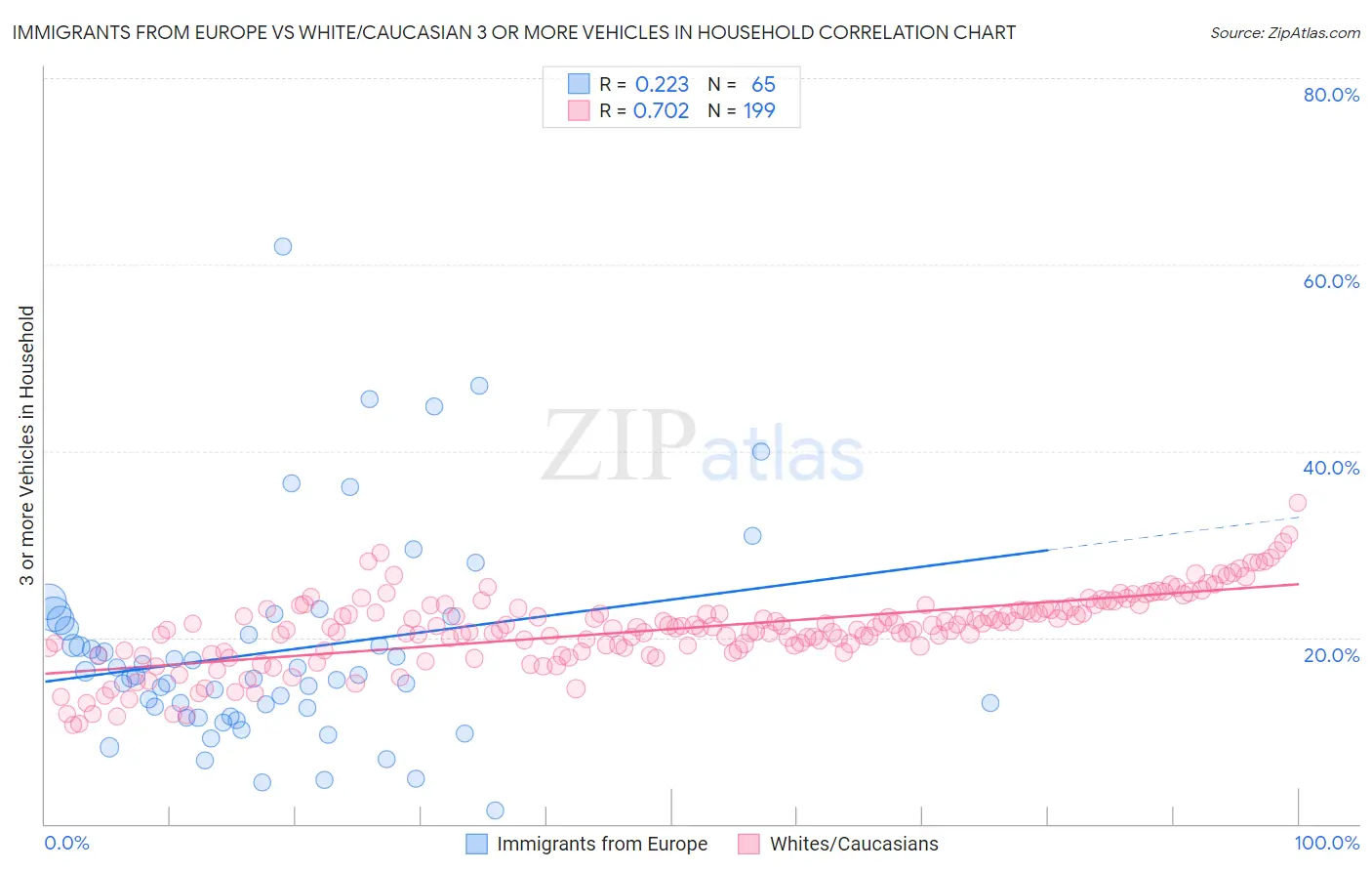 Immigrants from Europe vs White/Caucasian 3 or more Vehicles in Household