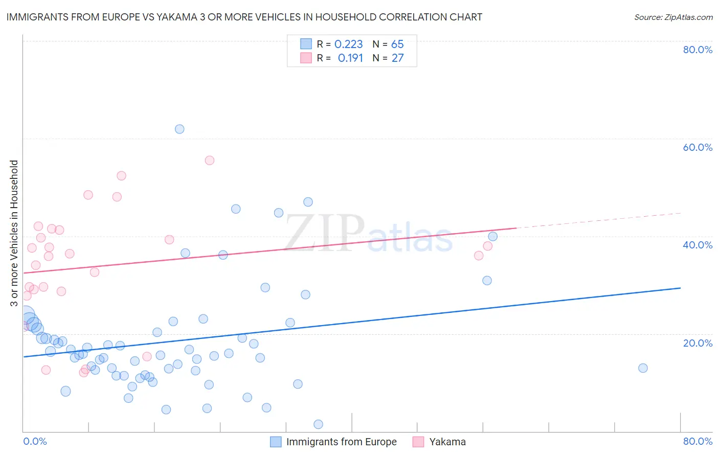 Immigrants from Europe vs Yakama 3 or more Vehicles in Household