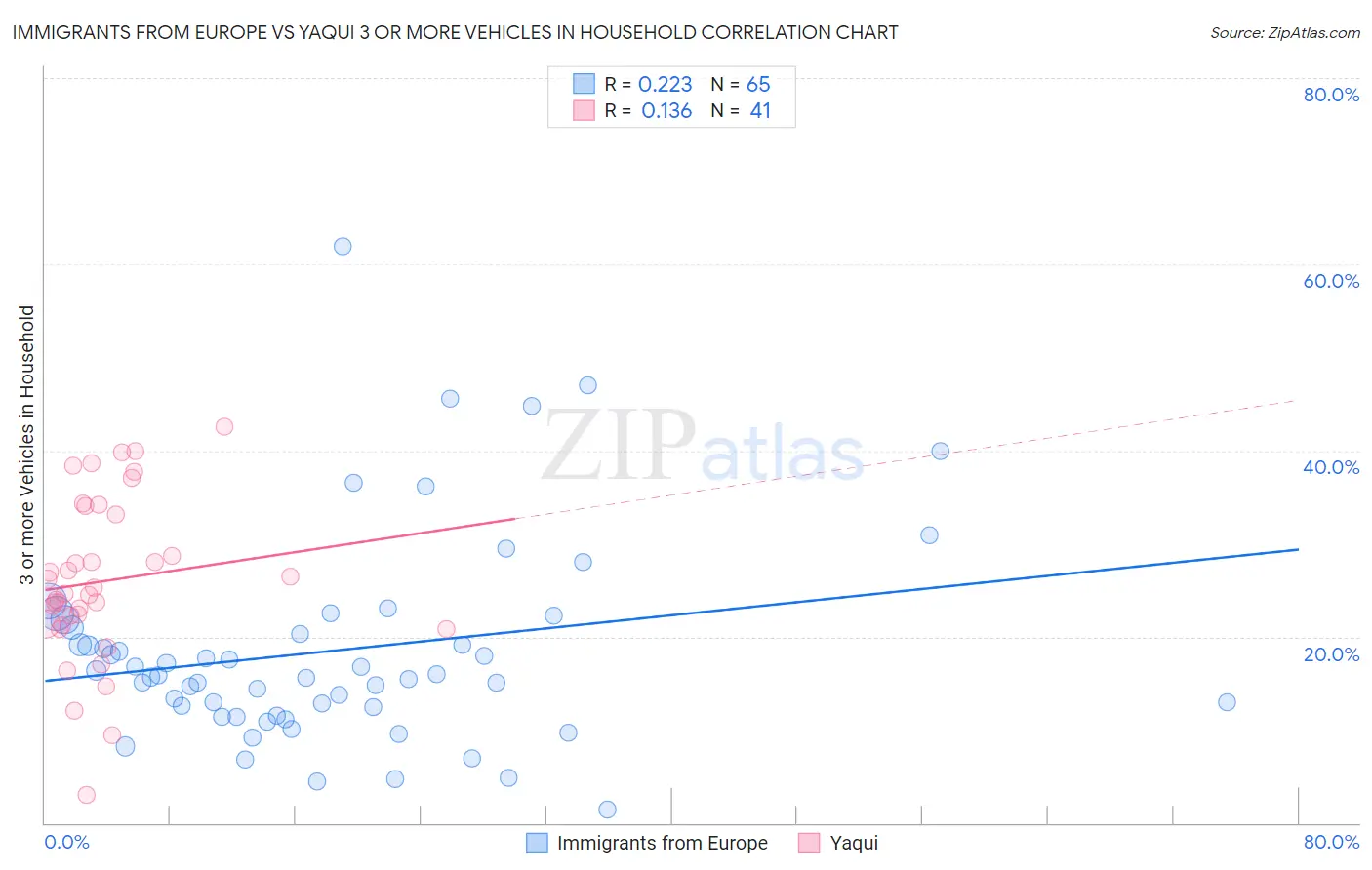 Immigrants from Europe vs Yaqui 3 or more Vehicles in Household