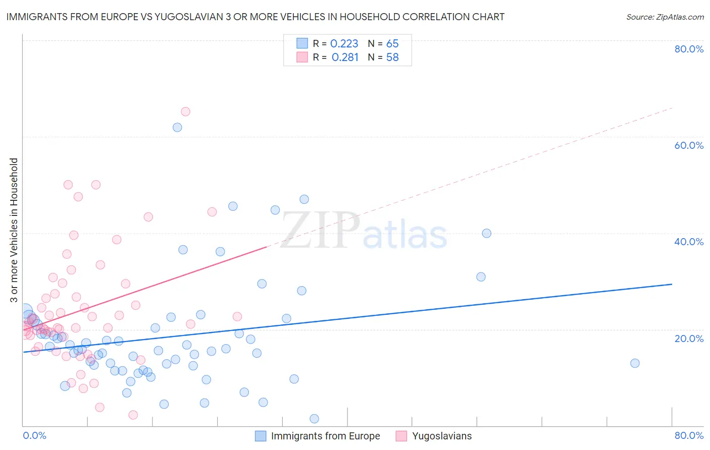 Immigrants from Europe vs Yugoslavian 3 or more Vehicles in Household