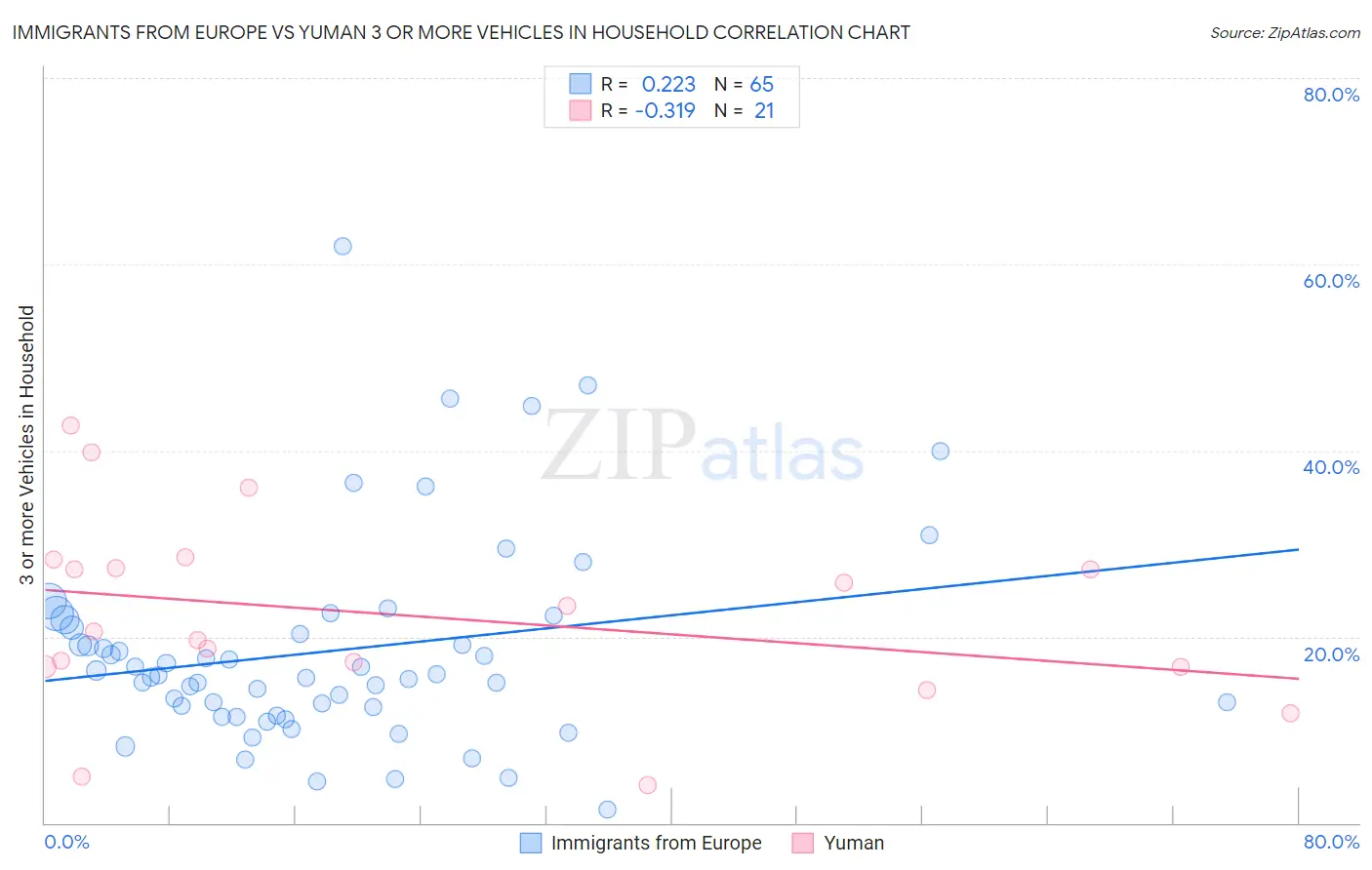 Immigrants from Europe vs Yuman 3 or more Vehicles in Household