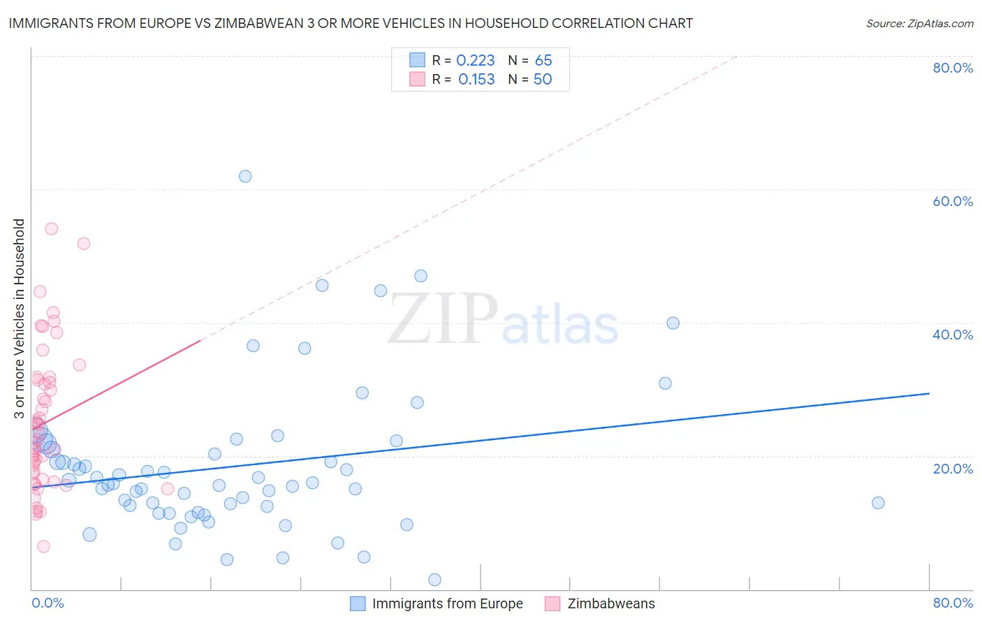 Immigrants from Europe vs Zimbabwean 3 or more Vehicles in Household