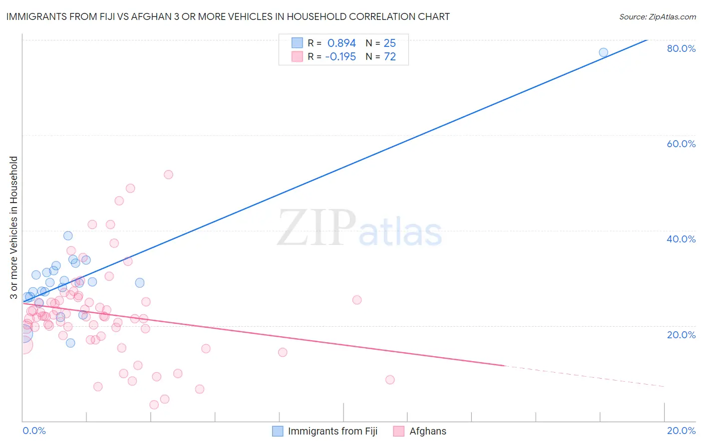 Immigrants from Fiji vs Afghan 3 or more Vehicles in Household
