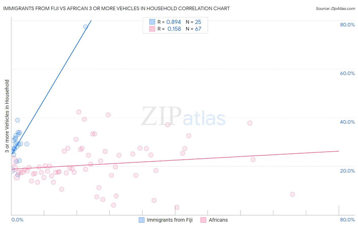 Immigrants from Fiji vs African 3 or more Vehicles in Household