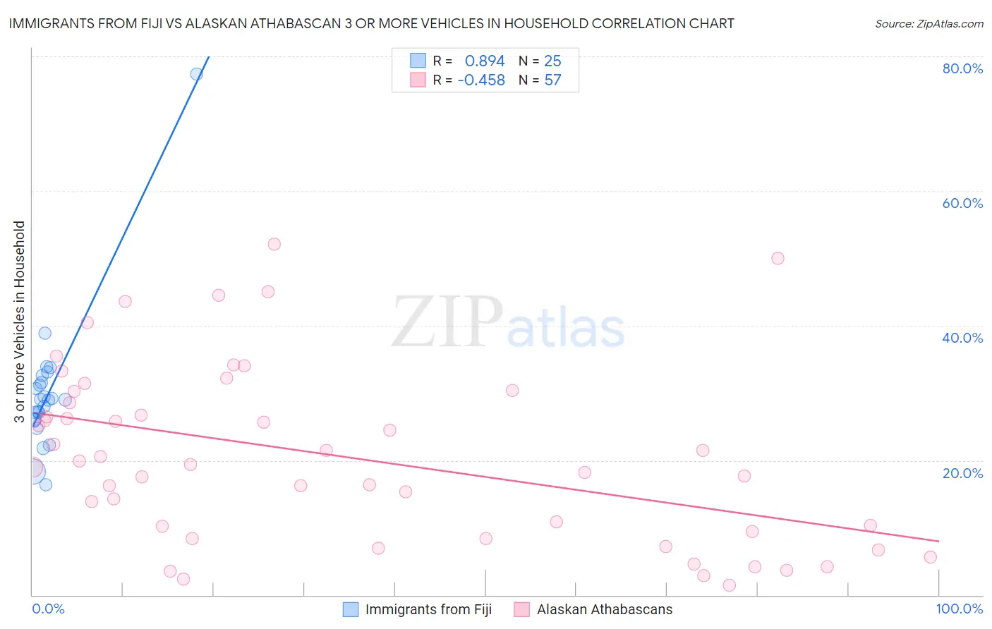 Immigrants from Fiji vs Alaskan Athabascan 3 or more Vehicles in Household