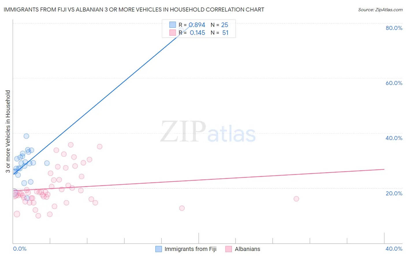 Immigrants from Fiji vs Albanian 3 or more Vehicles in Household