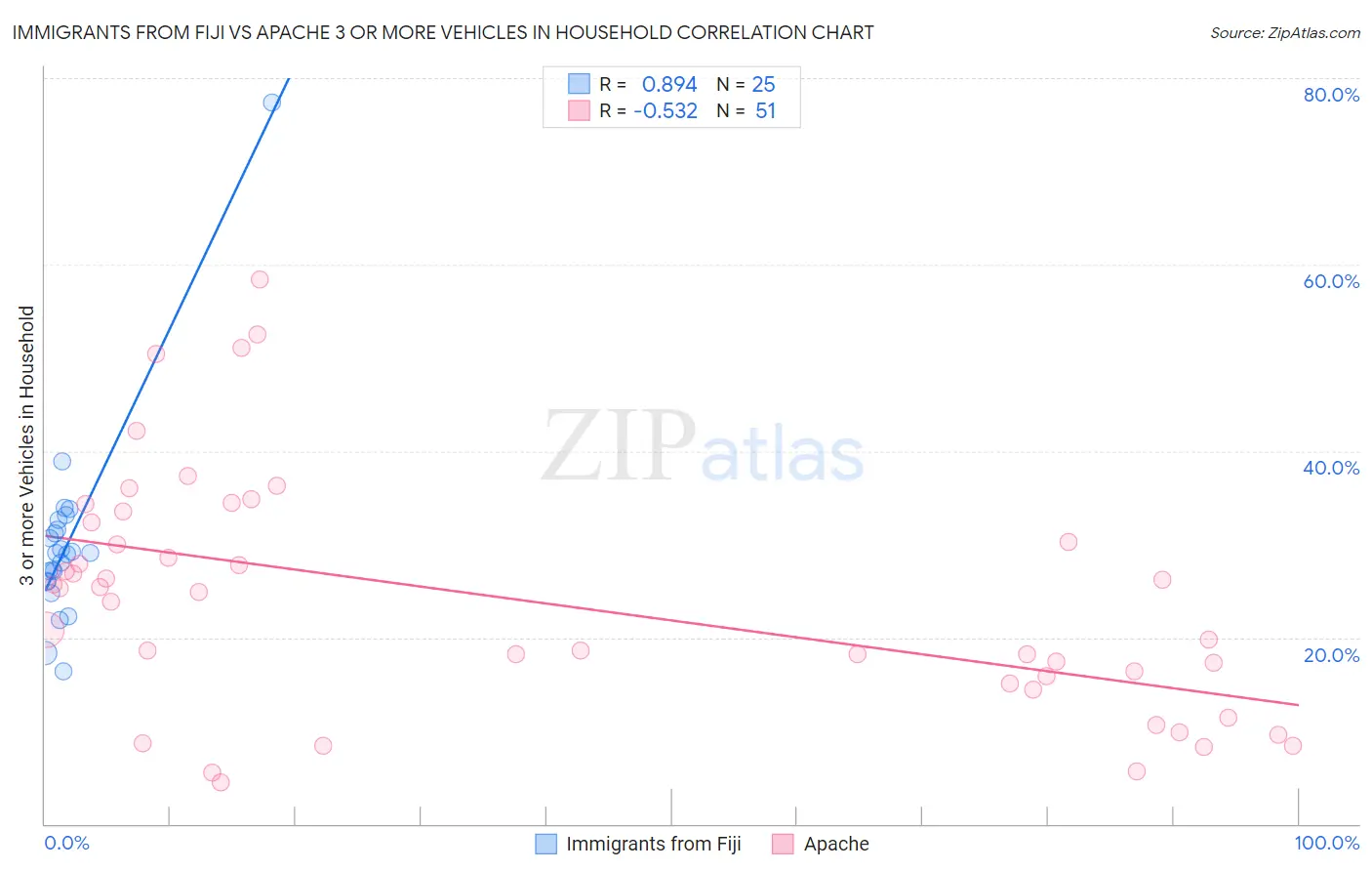 Immigrants from Fiji vs Apache 3 or more Vehicles in Household