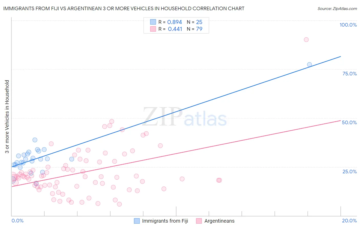 Immigrants from Fiji vs Argentinean 3 or more Vehicles in Household