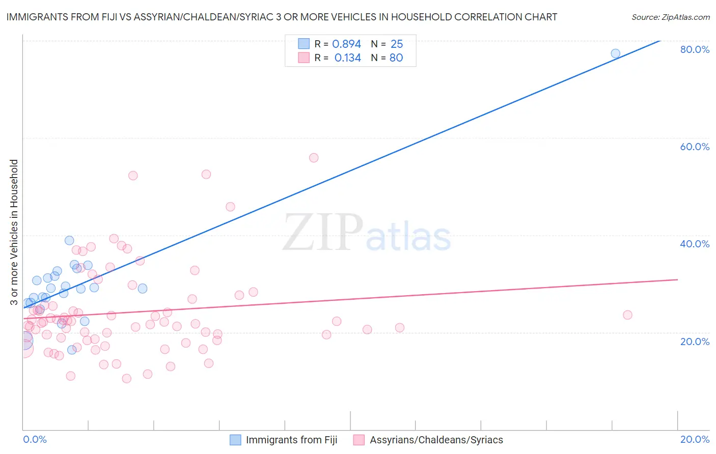 Immigrants from Fiji vs Assyrian/Chaldean/Syriac 3 or more Vehicles in Household