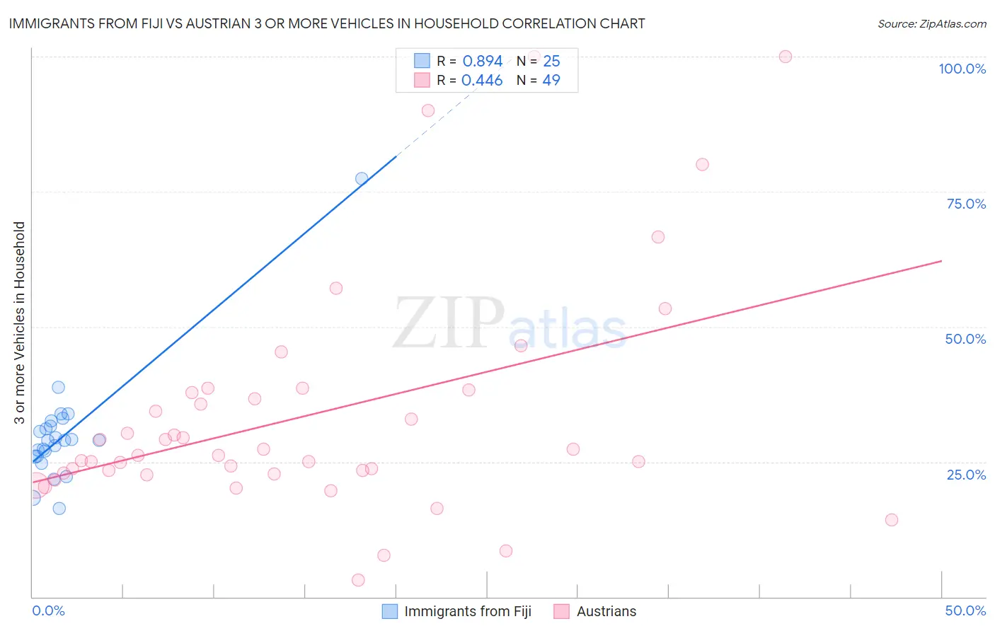 Immigrants from Fiji vs Austrian 3 or more Vehicles in Household