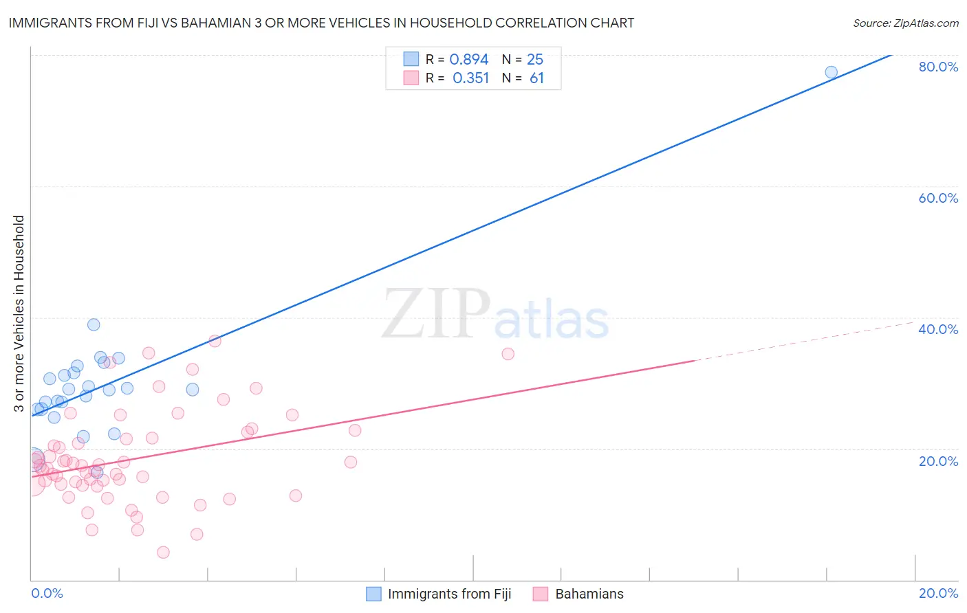 Immigrants from Fiji vs Bahamian 3 or more Vehicles in Household