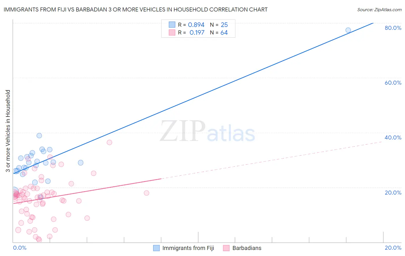 Immigrants from Fiji vs Barbadian 3 or more Vehicles in Household