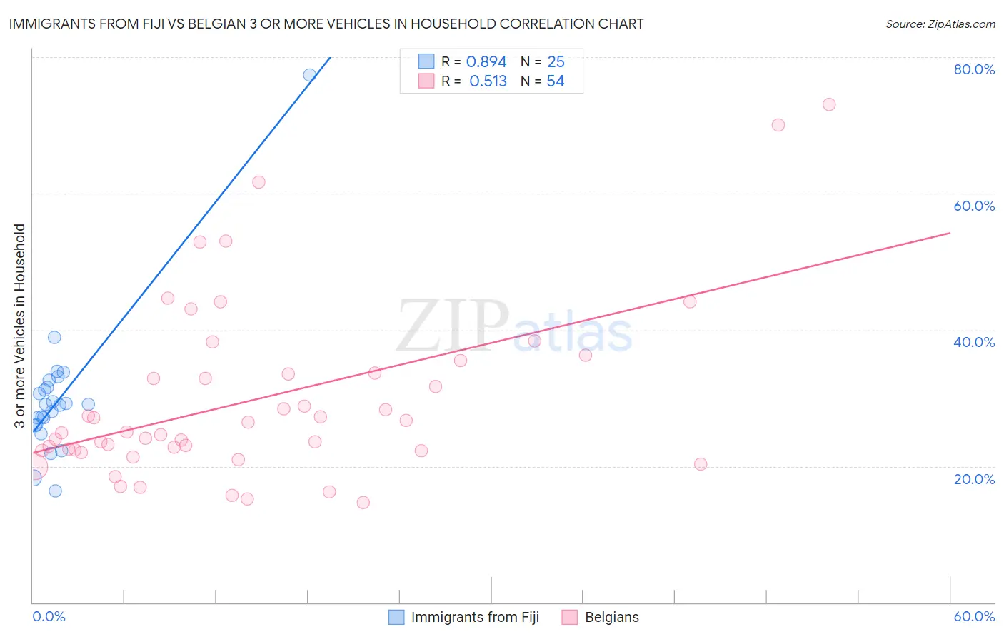 Immigrants from Fiji vs Belgian 3 or more Vehicles in Household