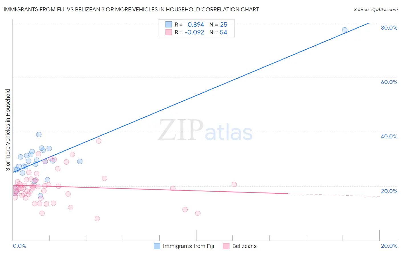 Immigrants from Fiji vs Belizean 3 or more Vehicles in Household