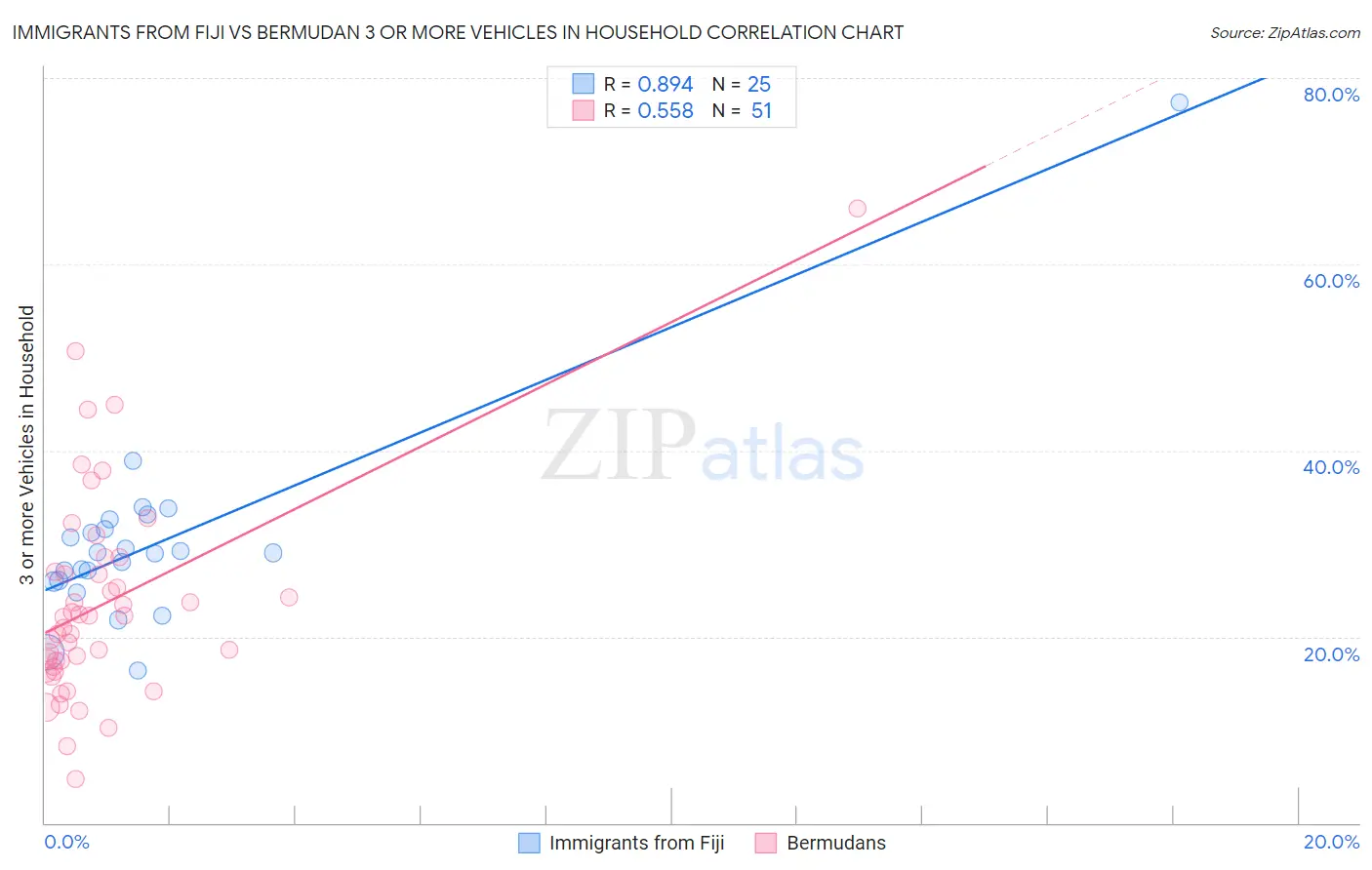 Immigrants from Fiji vs Bermudan 3 or more Vehicles in Household