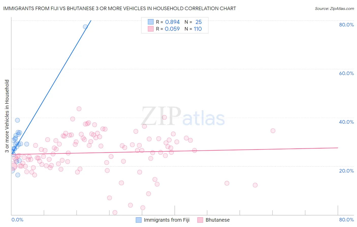 Immigrants from Fiji vs Bhutanese 3 or more Vehicles in Household