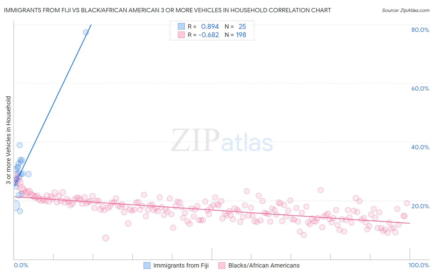 Immigrants from Fiji vs Black/African American 3 or more Vehicles in Household