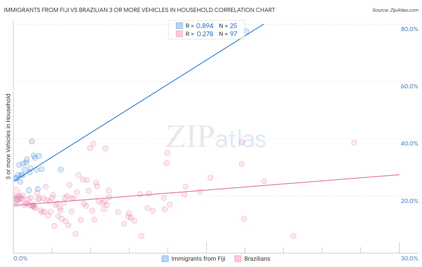 Immigrants from Fiji vs Brazilian 3 or more Vehicles in Household