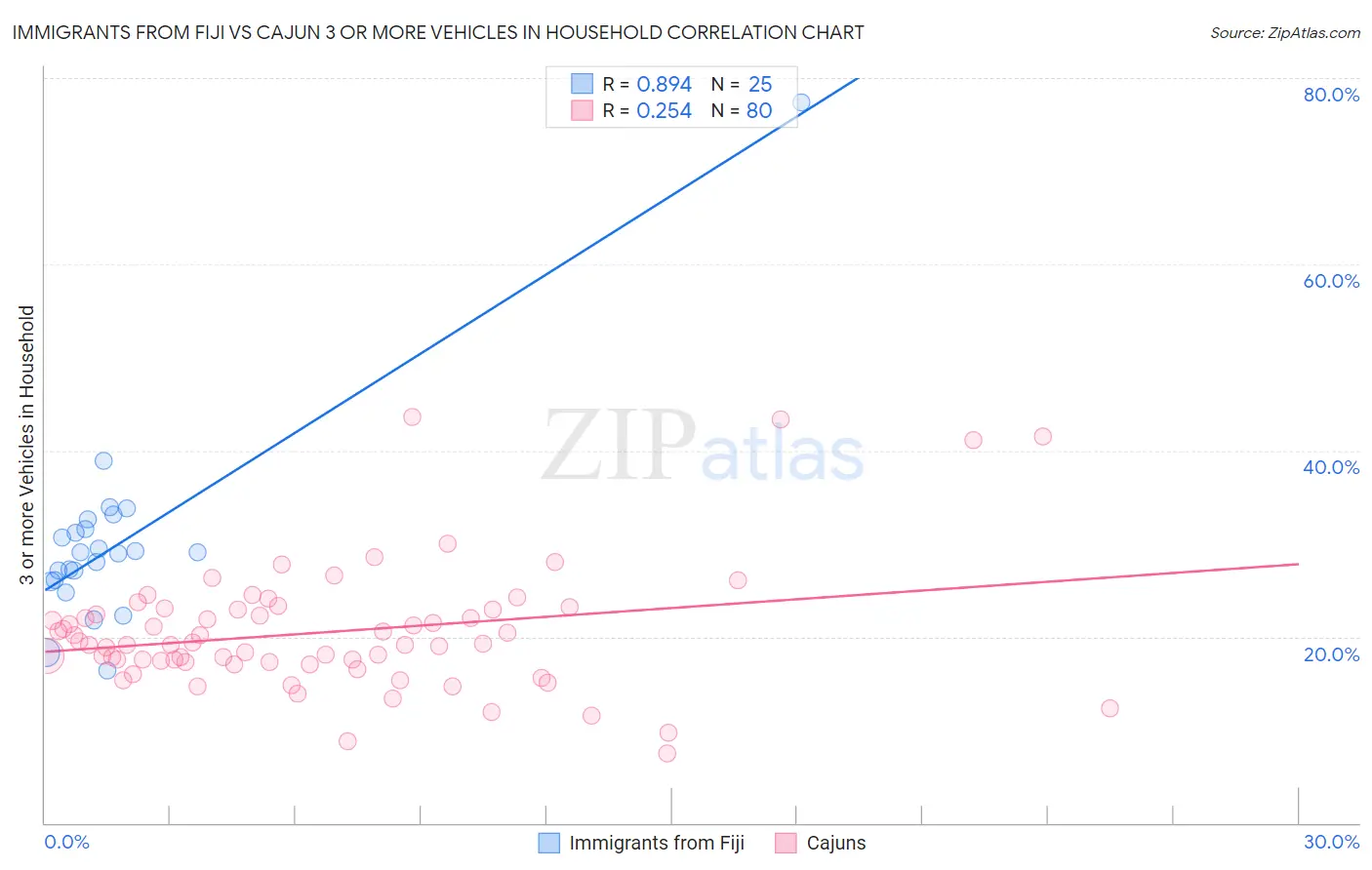 Immigrants from Fiji vs Cajun 3 or more Vehicles in Household