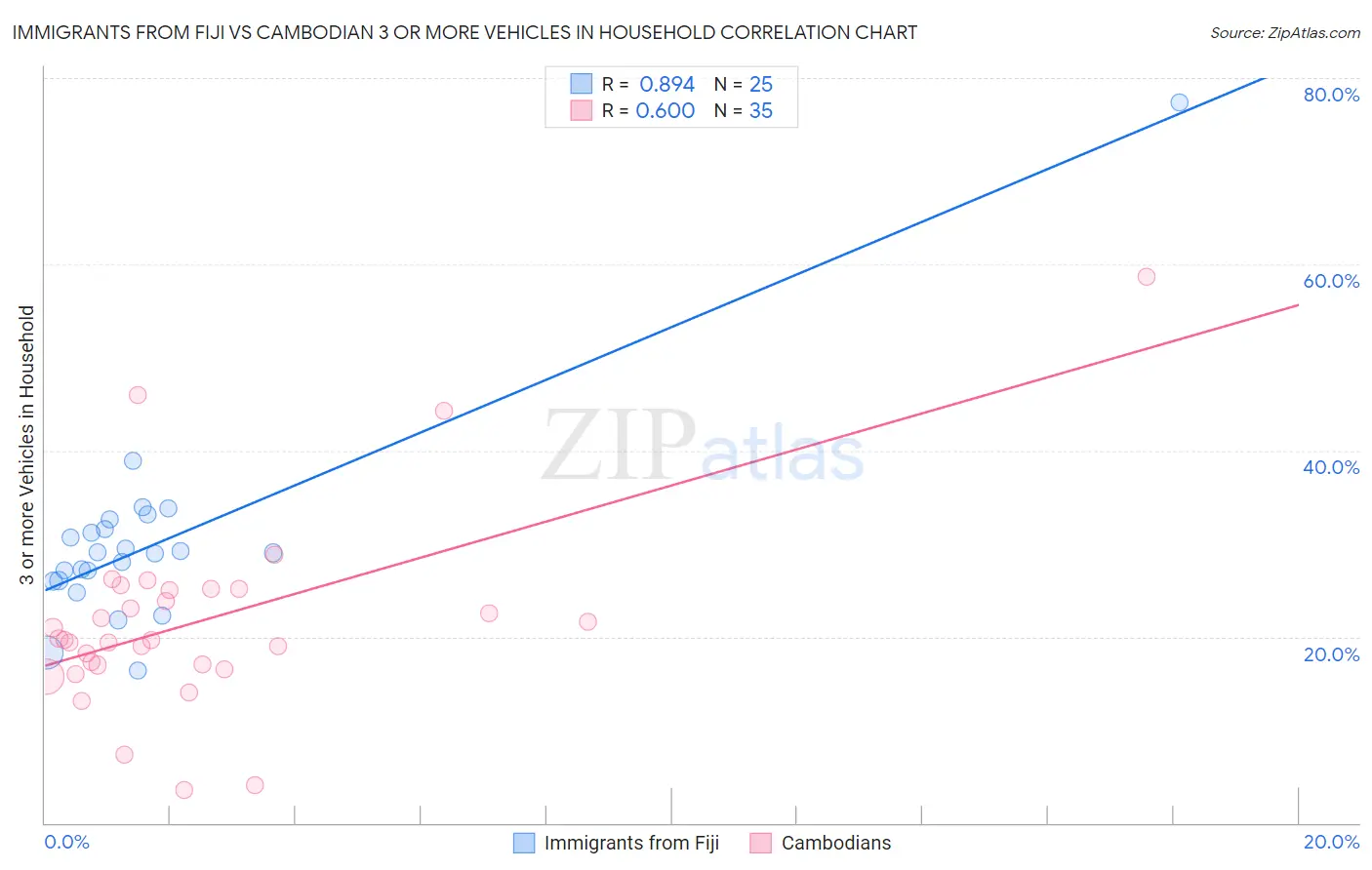 Immigrants from Fiji vs Cambodian 3 or more Vehicles in Household