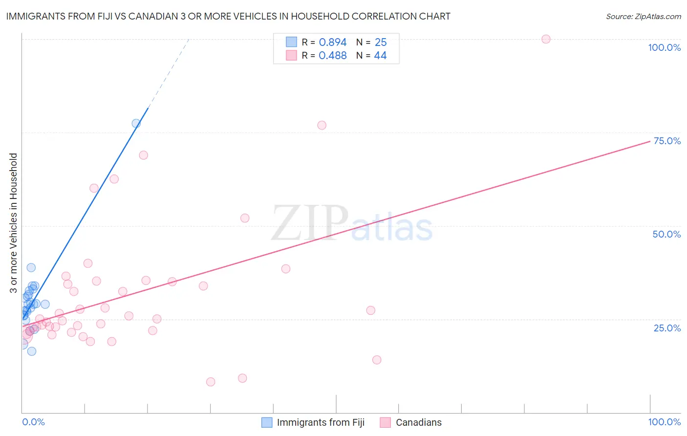 Immigrants from Fiji vs Canadian 3 or more Vehicles in Household