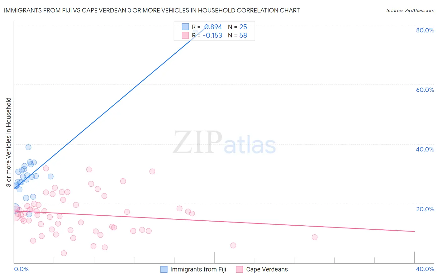 Immigrants from Fiji vs Cape Verdean 3 or more Vehicles in Household