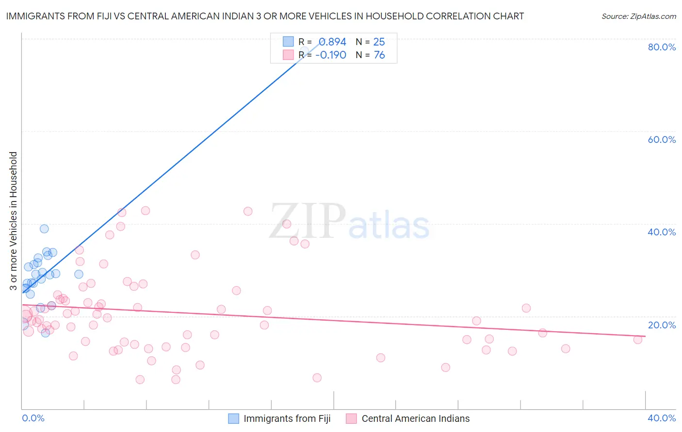 Immigrants from Fiji vs Central American Indian 3 or more Vehicles in Household
