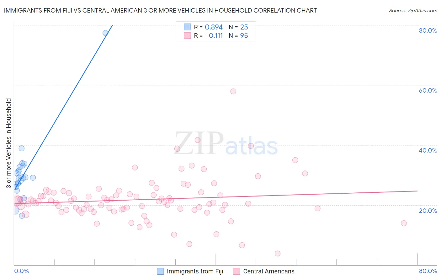 Immigrants from Fiji vs Central American 3 or more Vehicles in Household