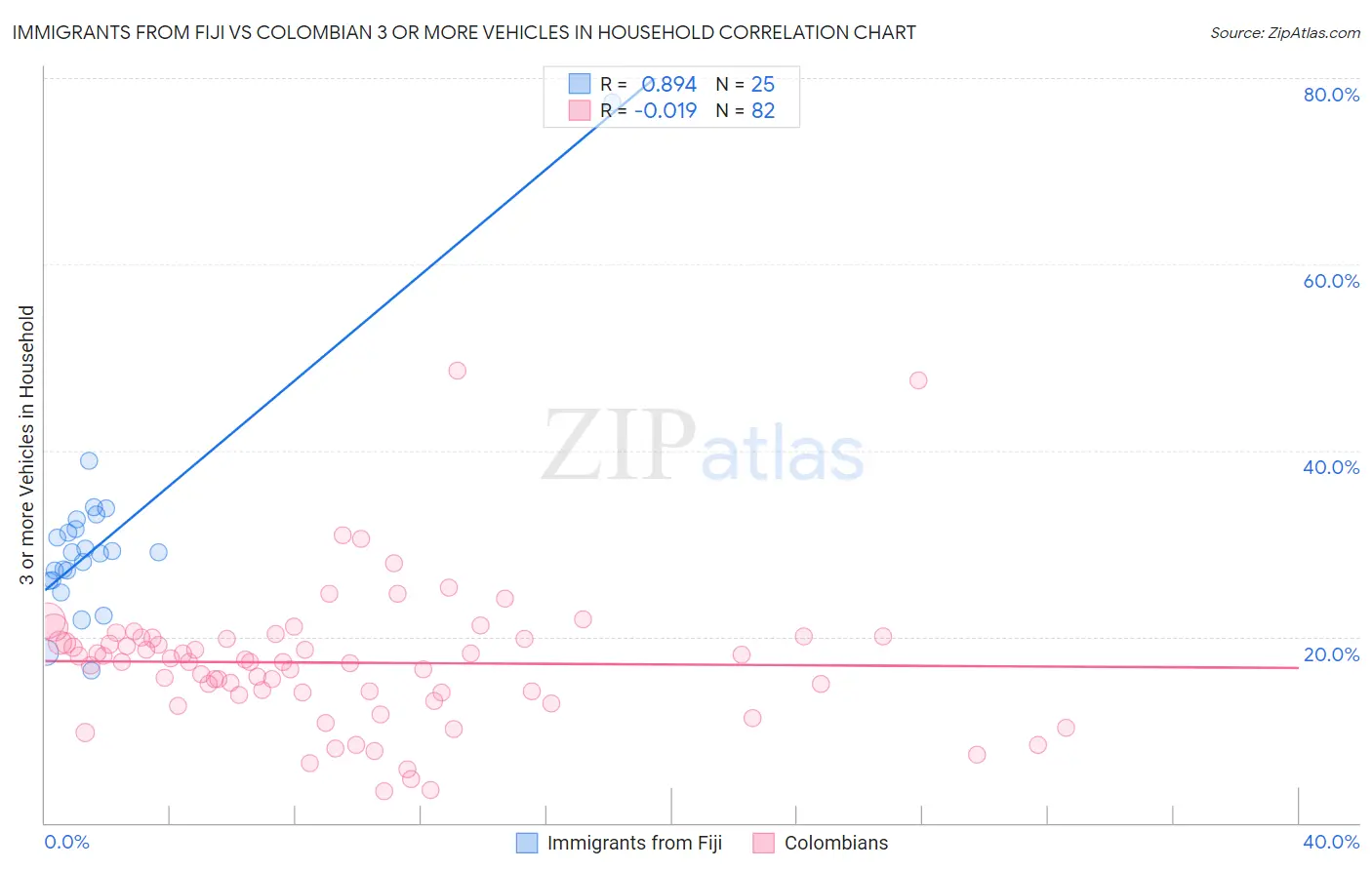 Immigrants from Fiji vs Colombian 3 or more Vehicles in Household