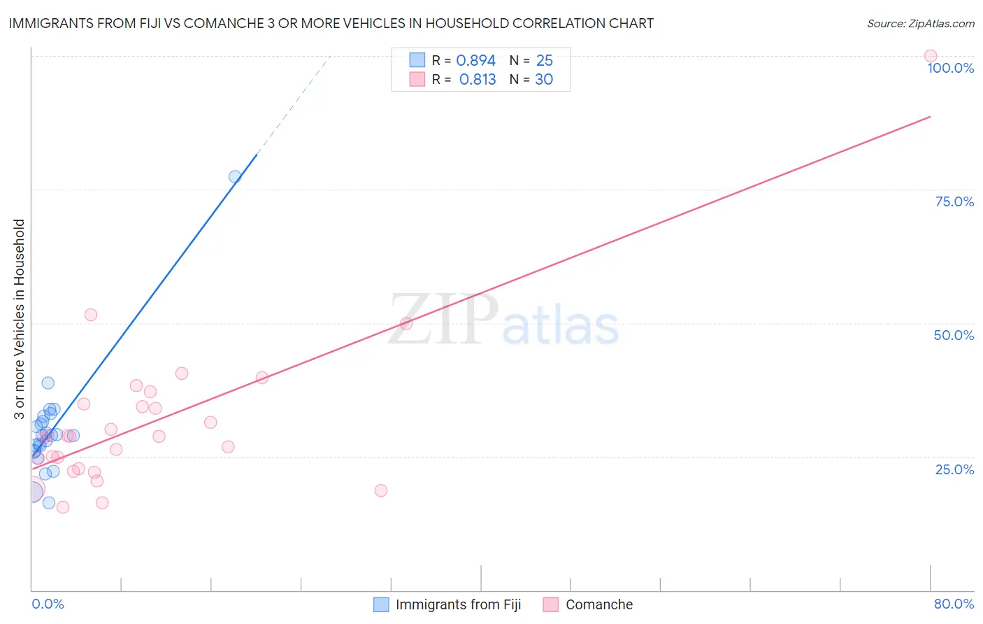 Immigrants from Fiji vs Comanche 3 or more Vehicles in Household
