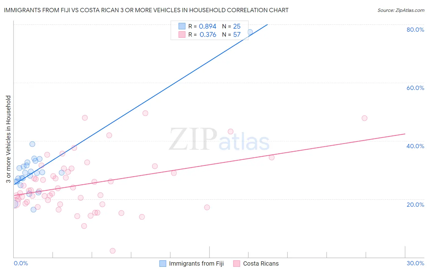 Immigrants from Fiji vs Costa Rican 3 or more Vehicles in Household
