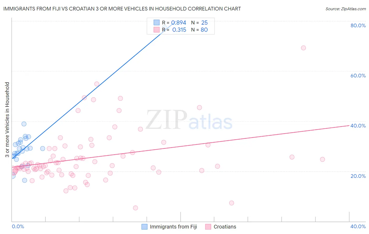 Immigrants from Fiji vs Croatian 3 or more Vehicles in Household