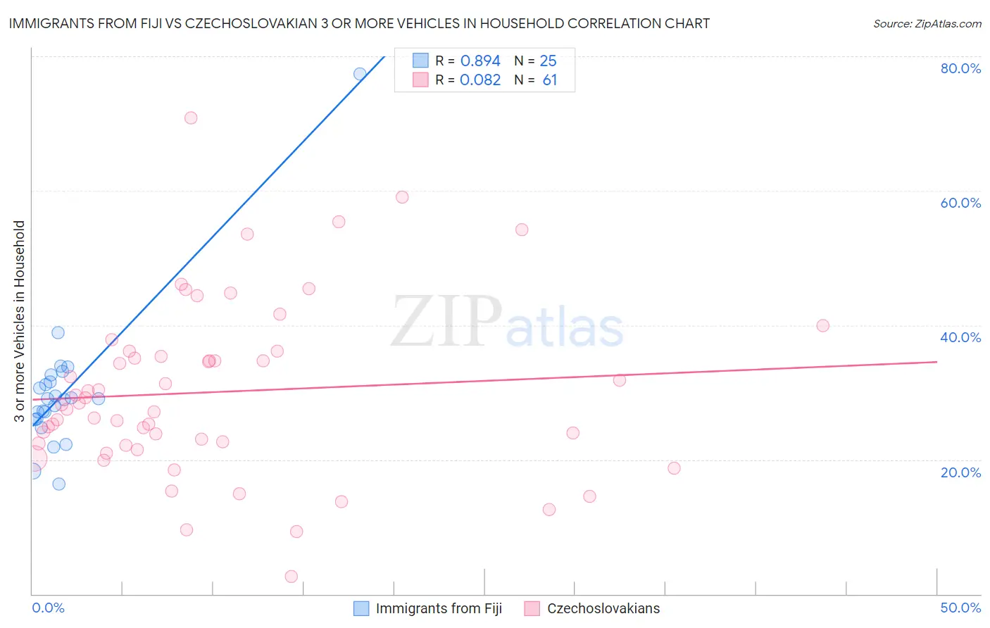 Immigrants from Fiji vs Czechoslovakian 3 or more Vehicles in Household