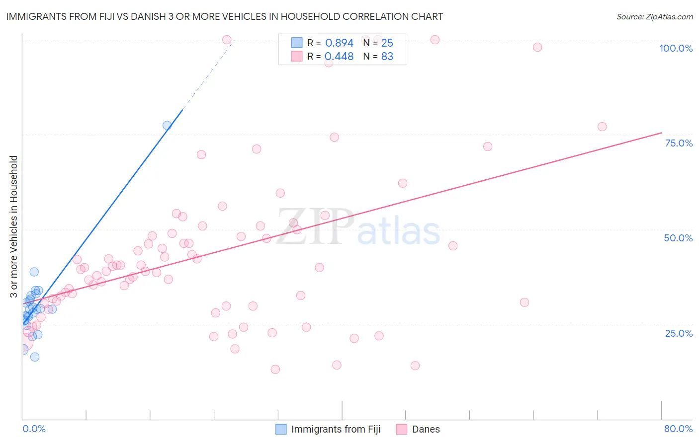 Immigrants from Fiji vs Danish 3 or more Vehicles in Household