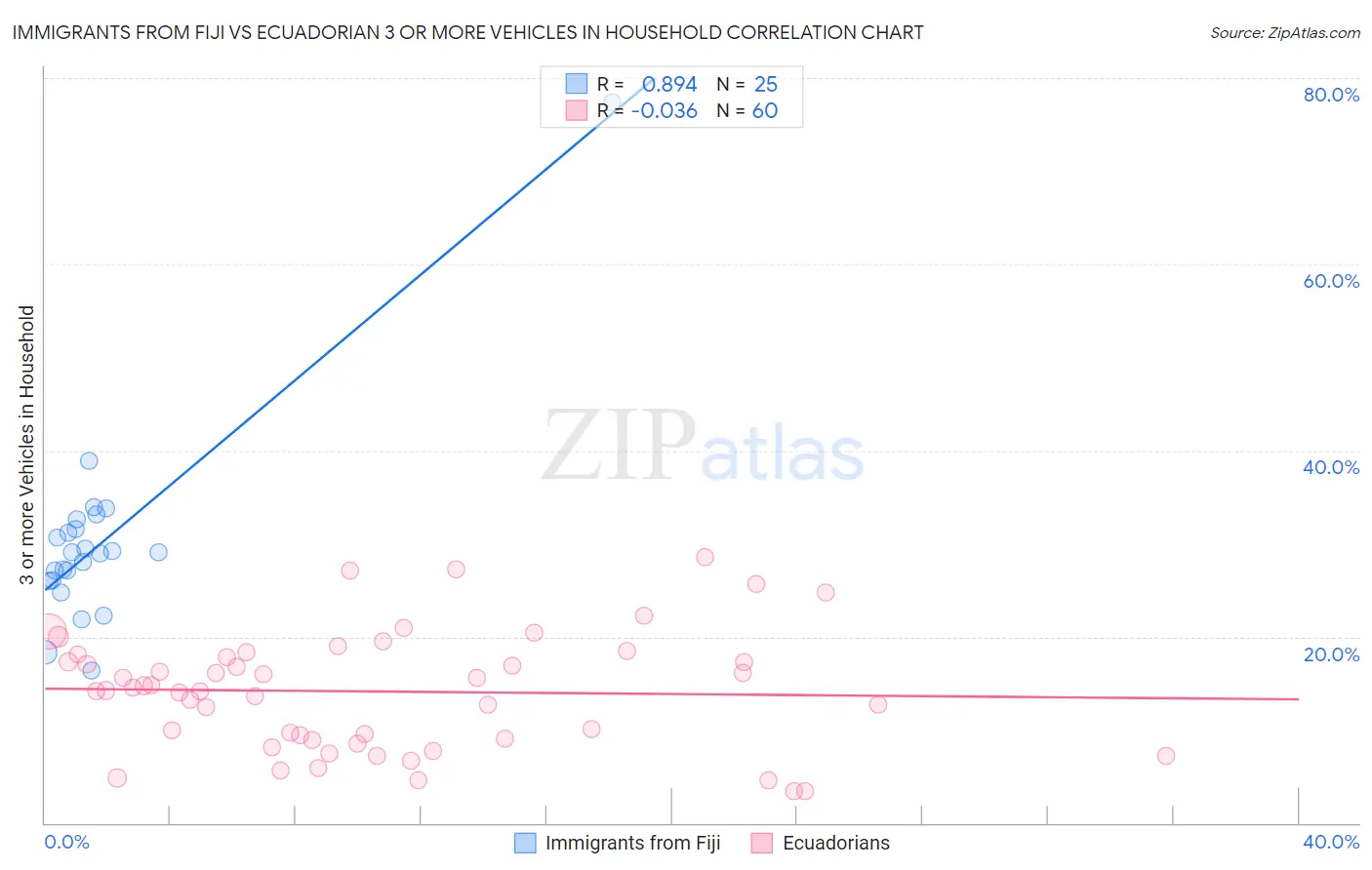 Immigrants from Fiji vs Ecuadorian 3 or more Vehicles in Household