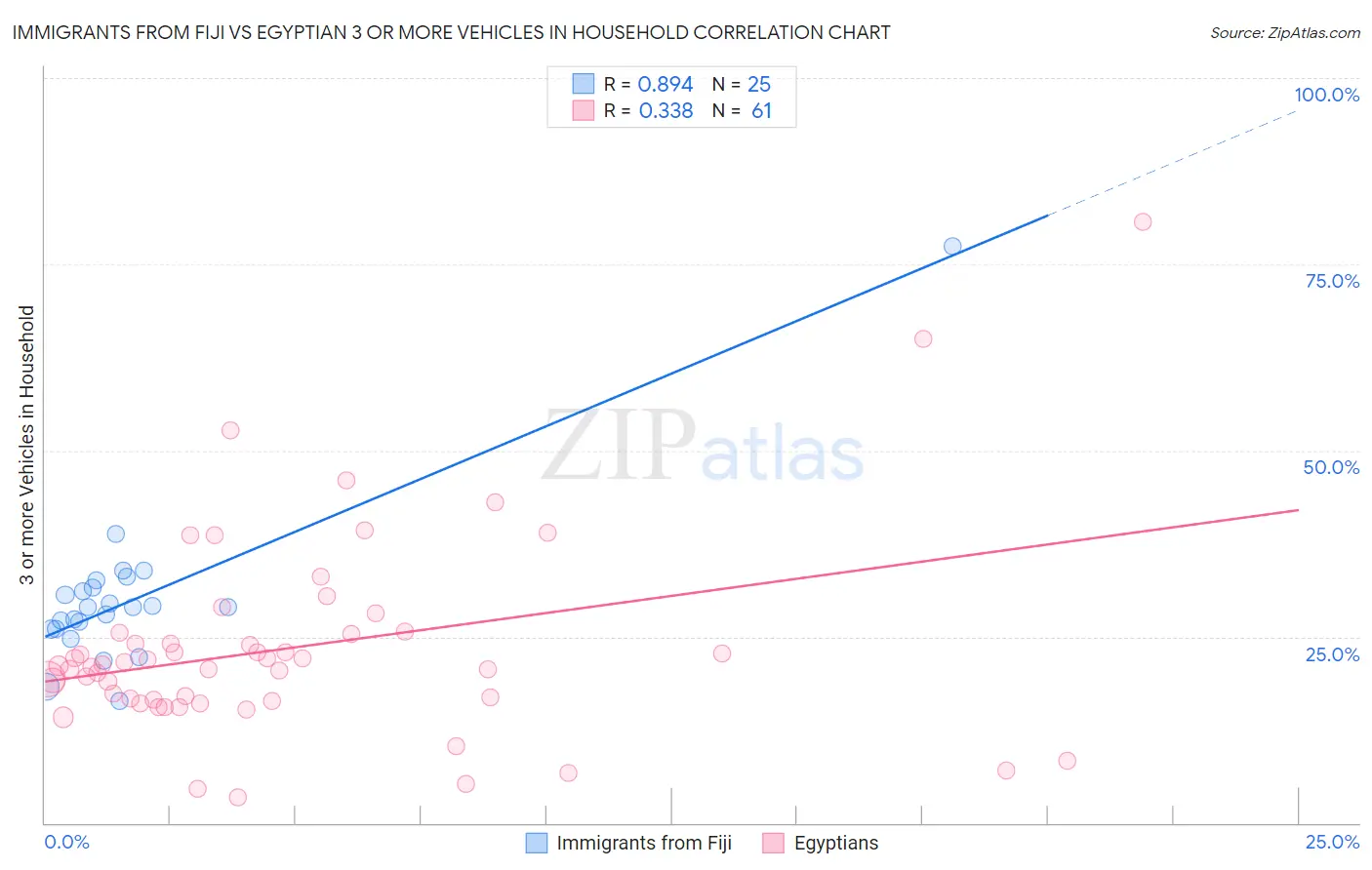 Immigrants from Fiji vs Egyptian 3 or more Vehicles in Household